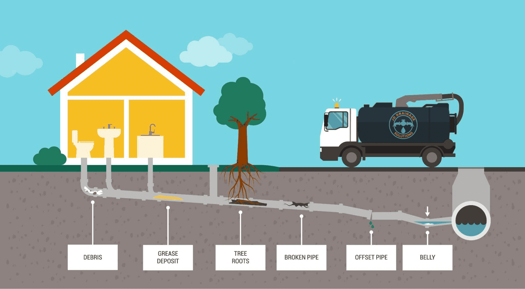 Infographic showing common causes of blocked drains including debris, grease deposits, tree roots, broken pipes, offset pipes, and bellies in drainage systems